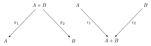 Product and coproduct